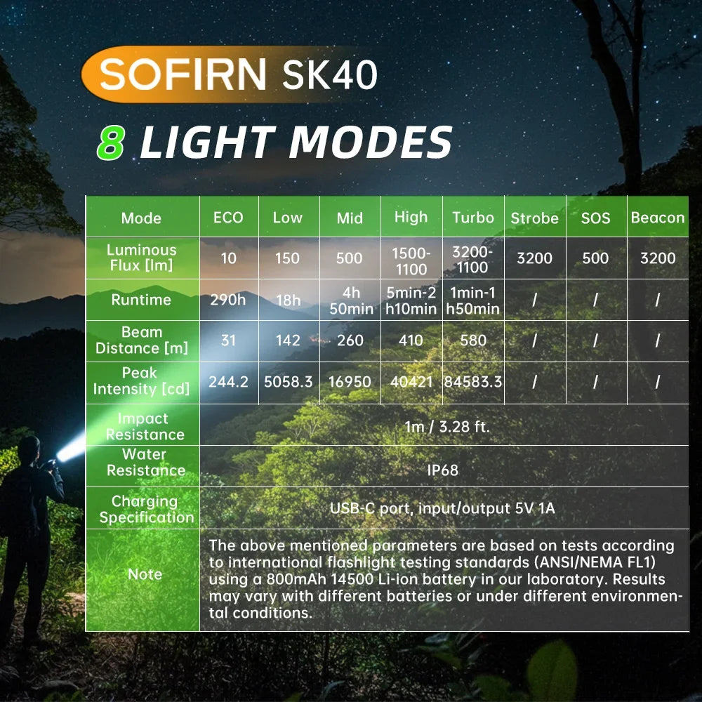 Sofirn SK40 3200lm Tactical Flashlight For Outdoor Adventures